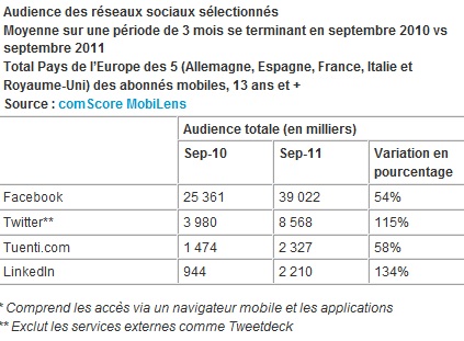 Comscore Reseaux sociaux mobinautes IDBOOX