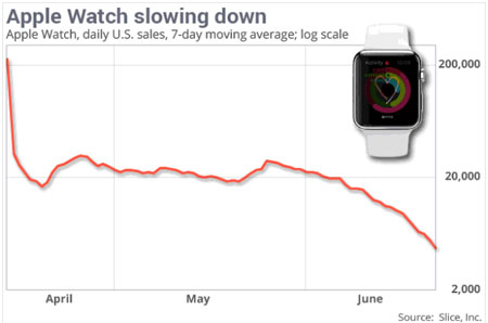 Apple Watch ventes en forte baisse