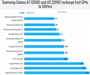 Galaxy-A5-2016-recharge-batterie