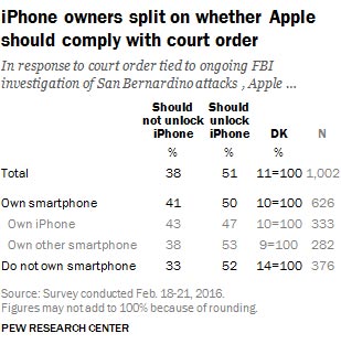 Apple-vs-FBI-sondage-americains-02
