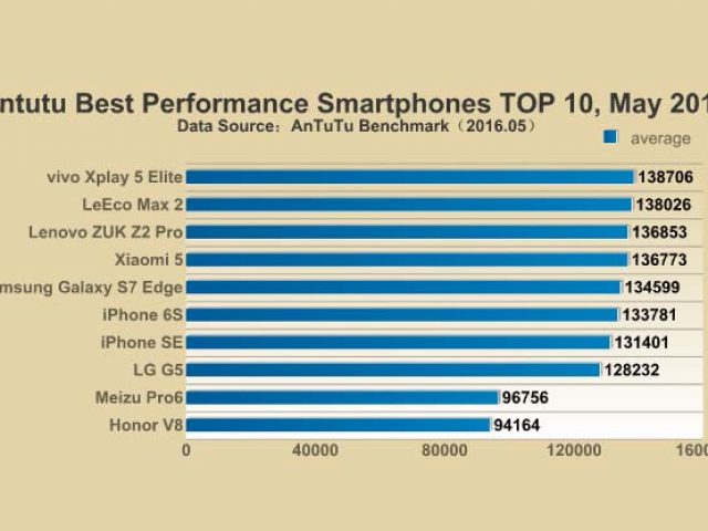 Antutu Devoile Les 10 Smartphones Les Plus Puissants Idboox