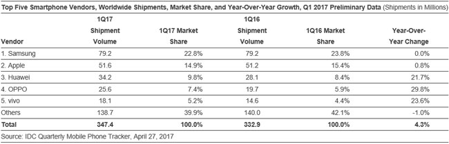 IDC-ventes-Q1-2017