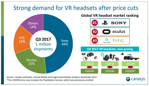 Casques VR Q3 2017