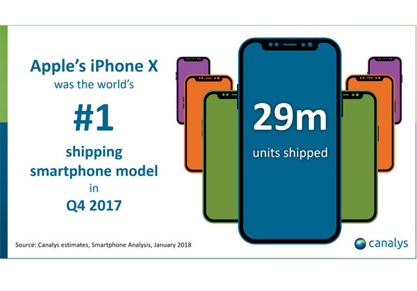 iPhone X 29 millions en Q4 2017