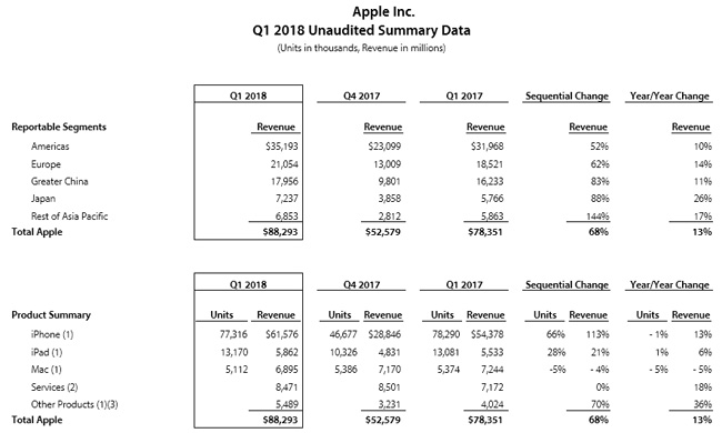 Apple résultats Q4 2017