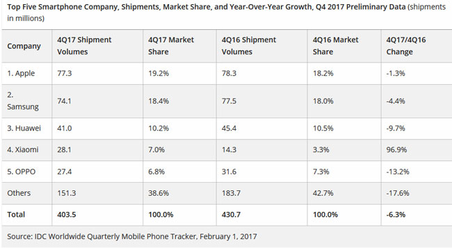 IDC ventes smartphones en baisse Q4 2017