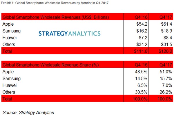 Apple s'empare 51% des revenus marché smartphones