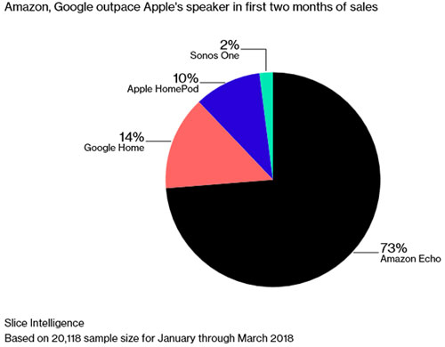 Apple HomePod part de marché 2018