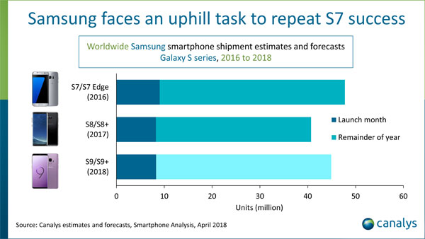 Galaxy S9 Canalys