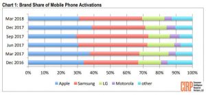 Samsung vend plus de smartphones qu'Apple