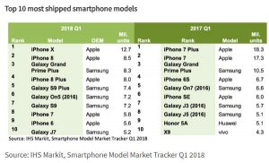 Top 10 des smartphones plus vendus en Q1 2018 IHS