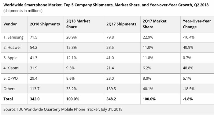 Huawei devance Apple IDC