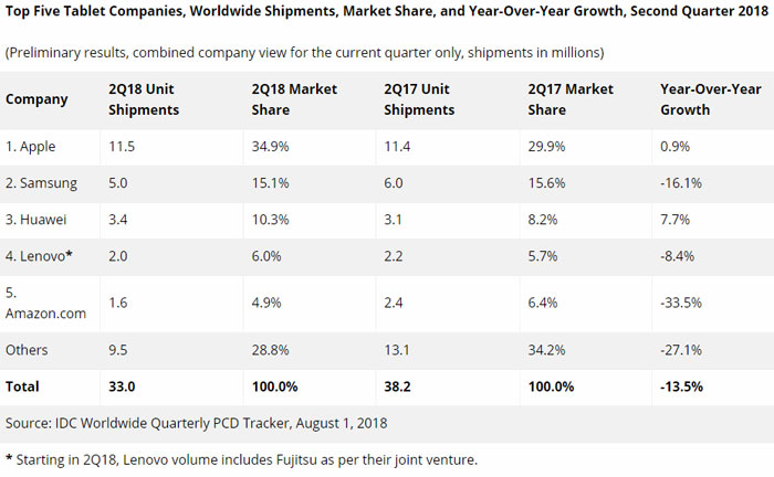 Ventes tablettes Q2 2018 IDC