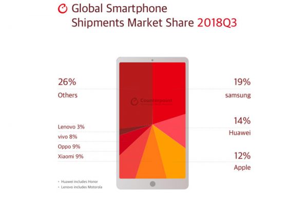 Ventes smarthone Q3 2018 Huawei devant Apple