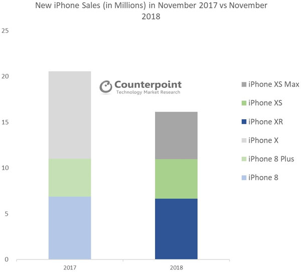 Counterpoint ventes iPhone novembre 2018