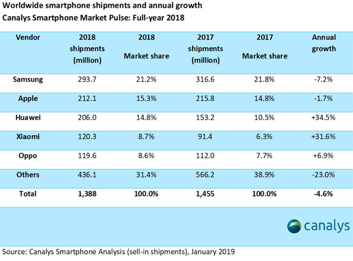 Ventes smartphones 2018 Canalys