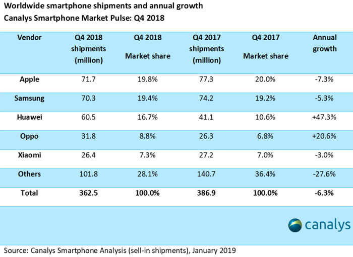 Ventes smartphones Q4 2018 Canalys