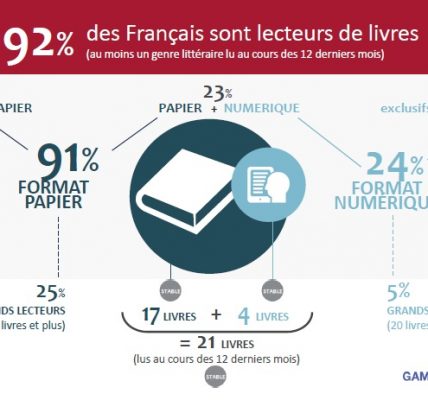 les français et la lecture chiffres 2019