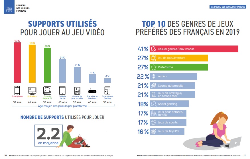 français et jeux vidéo etude 2018 chiffres clés