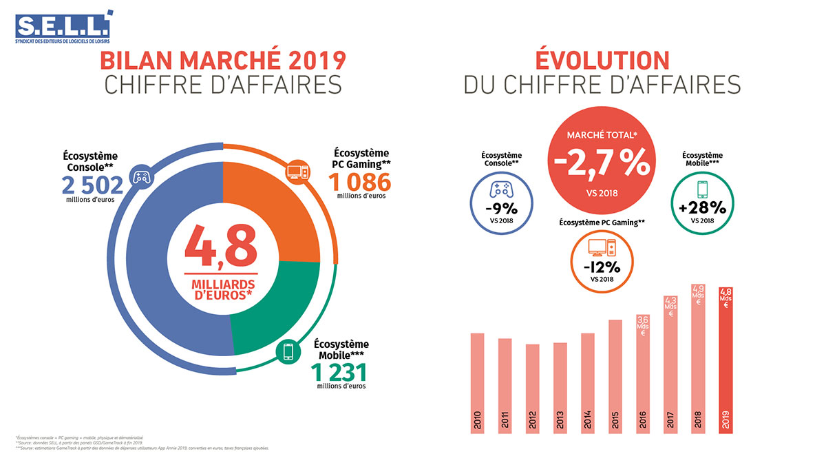 marche-du-jeu-video-france-2019-chiffres-clés