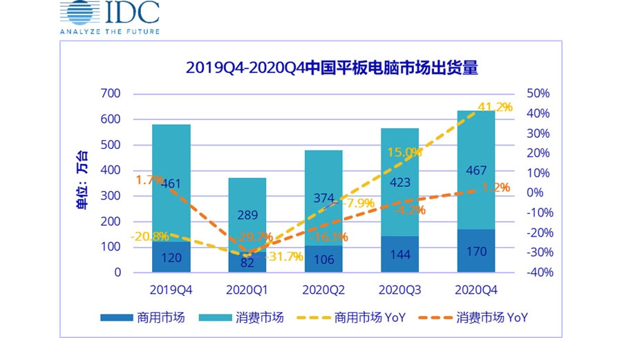 Ventes de tablettes Q1 2020 IDC