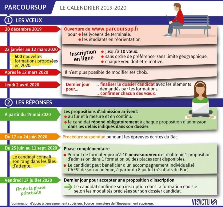 parcoursup calendrier