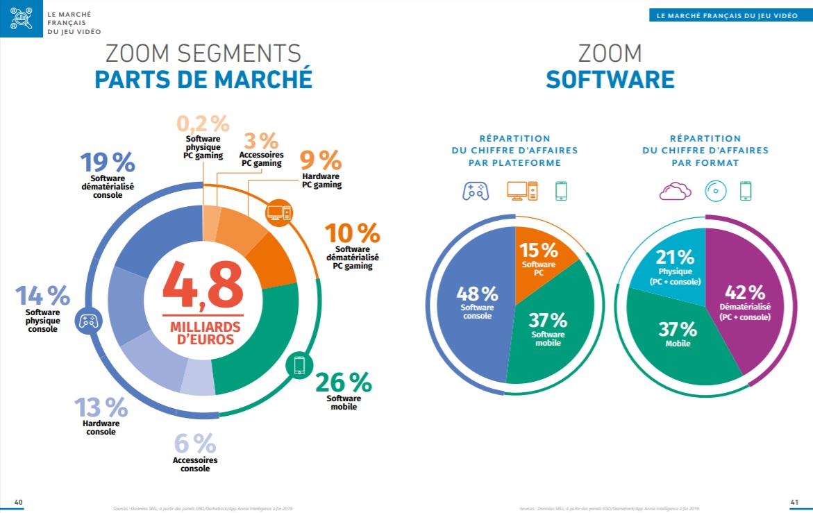 Charts France : voici les meilleures ventes de jeux vidéo du mois de  décembre