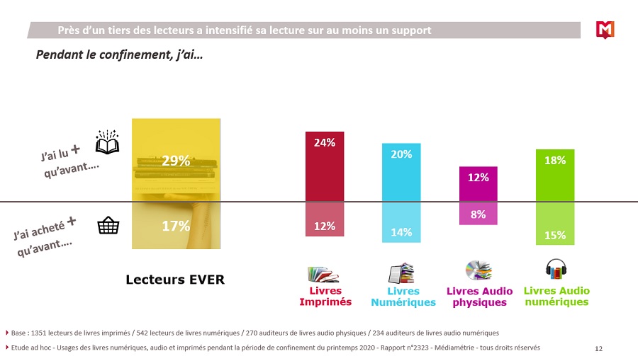 Baromètre des usages du livre numérique audio et papier – Chiffres clés  2022 - IDBOOX