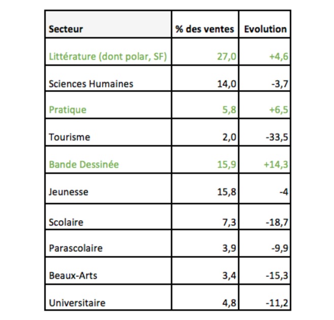 chiffres librairies 2020 ventes livres