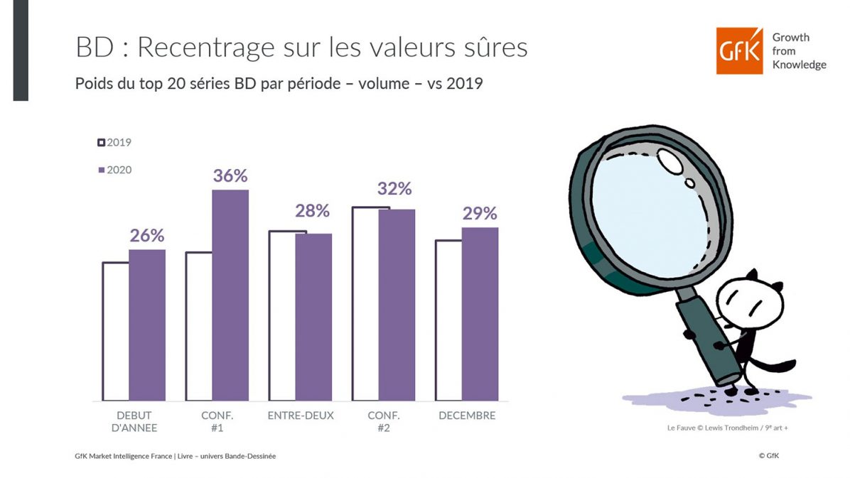 marché de la bande dessinée 2020 france chiffres clés