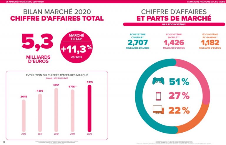 Marché Du Jeu Vidéo Mondial 2021 France - Bilan du marché du jeu vidéo en 2020 – Chiffres clés - IDBOOX