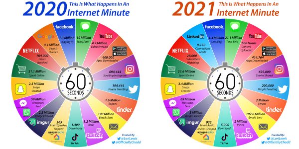 1 minute sur Internet en 2021