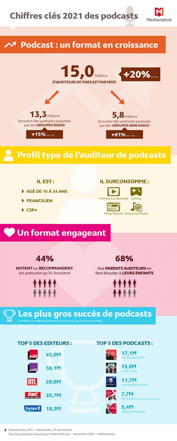 Les podcasts en France en 2021 Chiffres clés