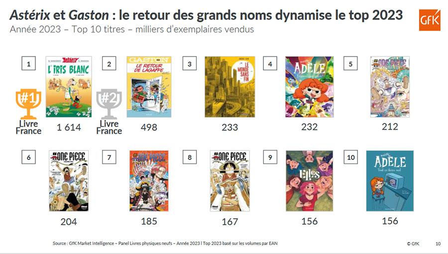 marche de la bd manga 2023 -top ventes bd.