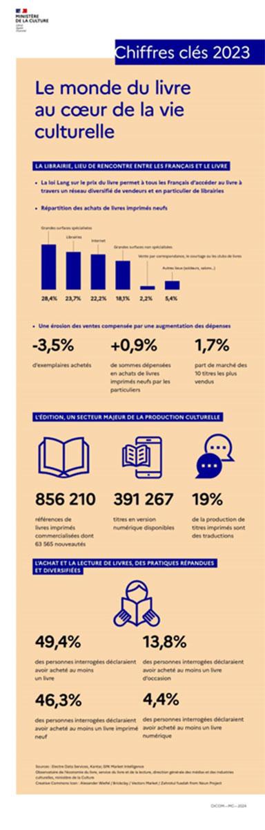 marche du livre france chiffres 2023
