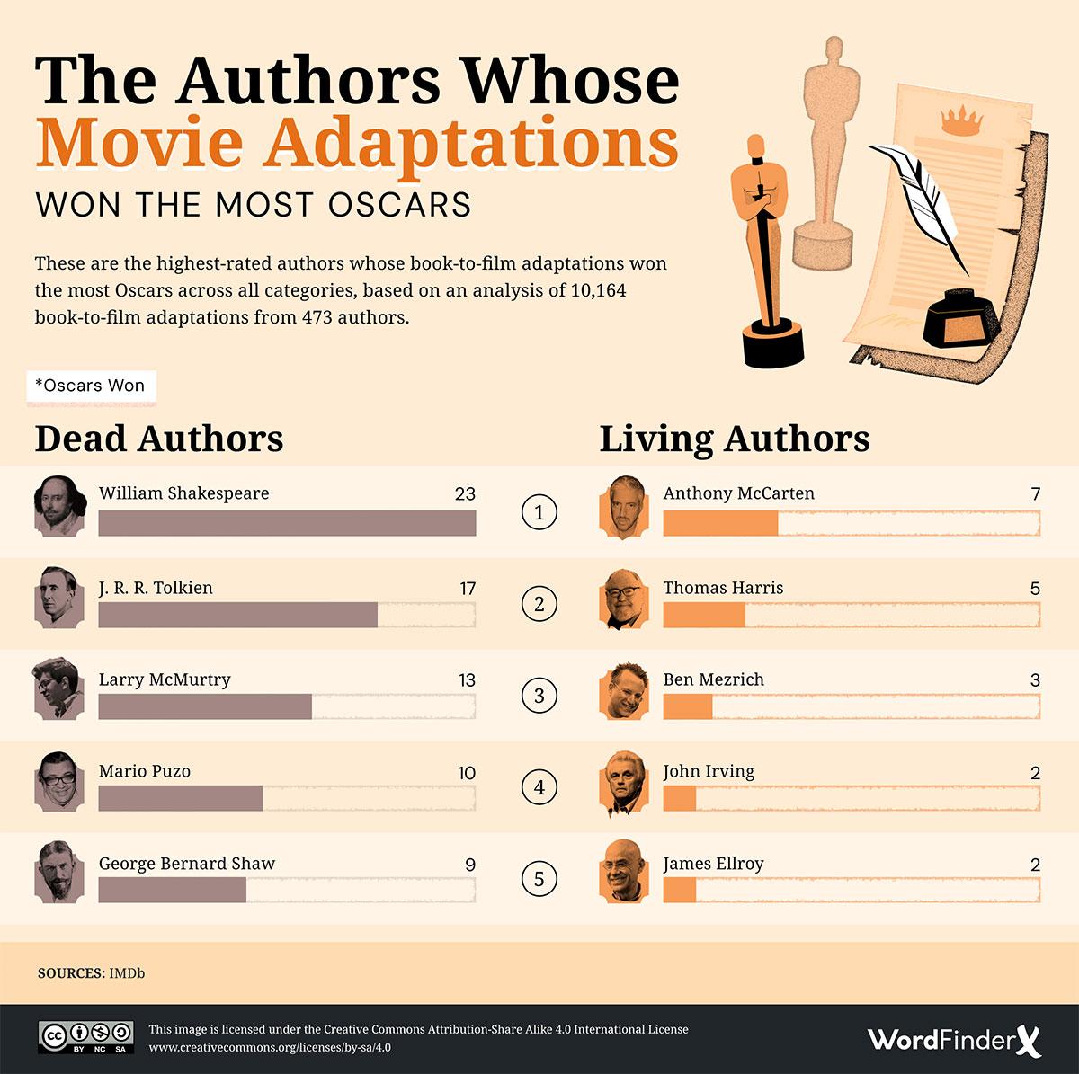 infographie auteur et oscars cinema