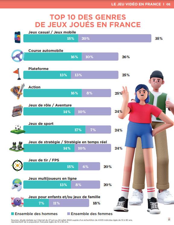 les francais et le jeu video chiffres 2024