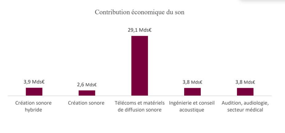 Marché du son France étude
