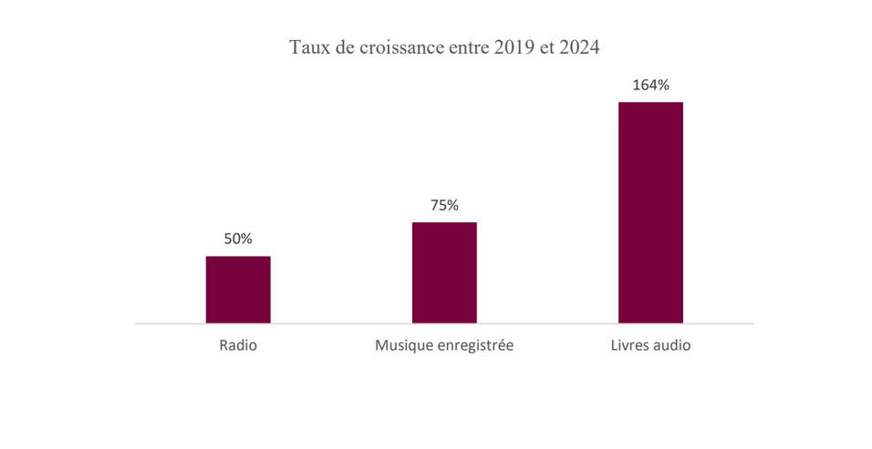 Marché du son France étude