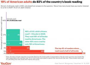 Les américains et la lecture