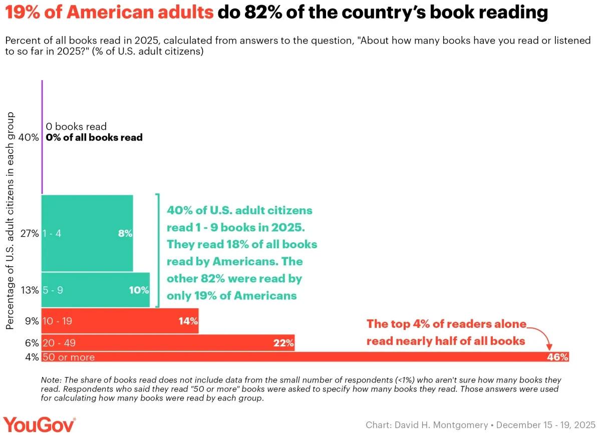 Les américains et la lecture