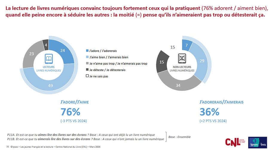 Les jeunes et la lecture chiffres 2026