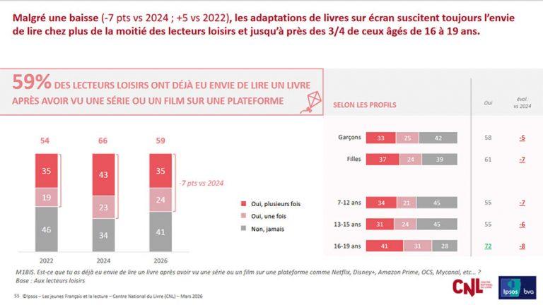 Les jeunes Français et la lecture - Chiffres clés 2026, écrans Vs ...