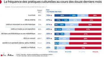Pratiques culturelles des français étude IFOP