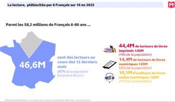 Baromètre du livre papier, numérique et audio 2026