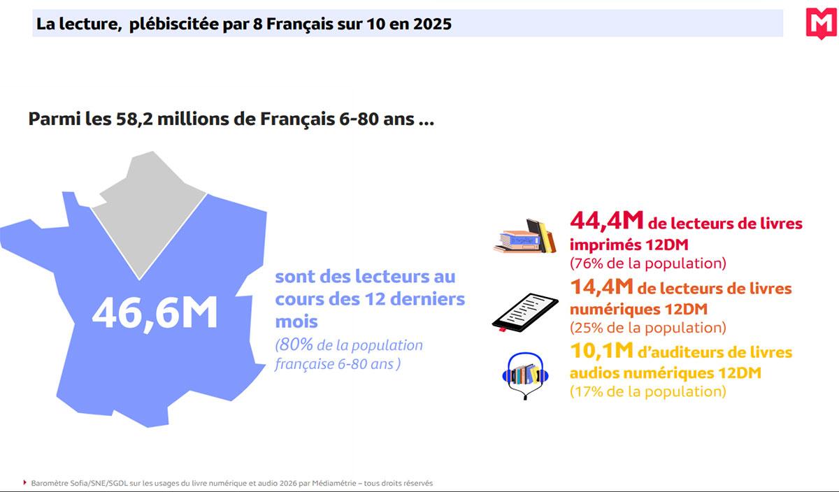 Baromètre du livre papier, numérique et audio 2026