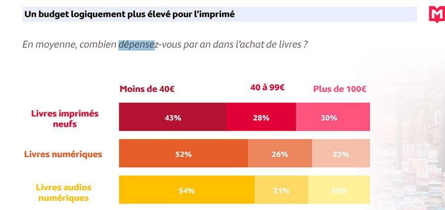 Baromètre 2026 livre papier numérique audio