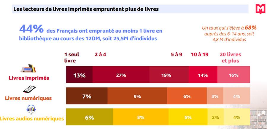 frequentation bibli france 2026