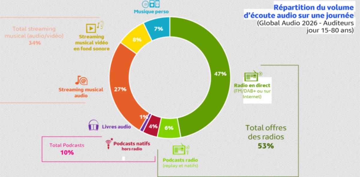L'audio les français aiment écouter : radio, podcast, livre audio L'audio et les français chiffres juin 2026