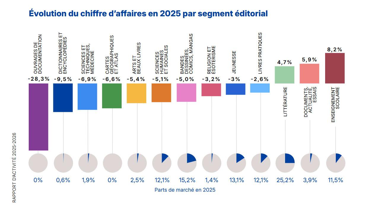 Marché du livre en France chiffres 2025